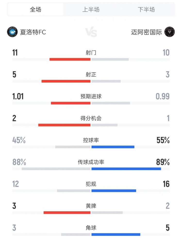 PG电子游戏-迈阿密国际vs夏洛特数据:射门10比11、射正3比5、控球率55%比45%
